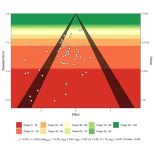R语言meta回归分析数据提取森林图Revman漏斗图stata网状meta偏倚