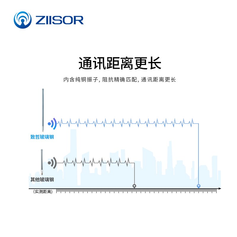 2.4G无线路由器天线高增益全向室外防水玻璃钢2.4G无线模块/网卡