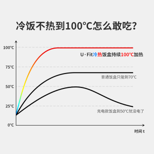 饭菜电热制冷电可上班族保鲜办公室保温煮饭插ufit自热饭盒神器热