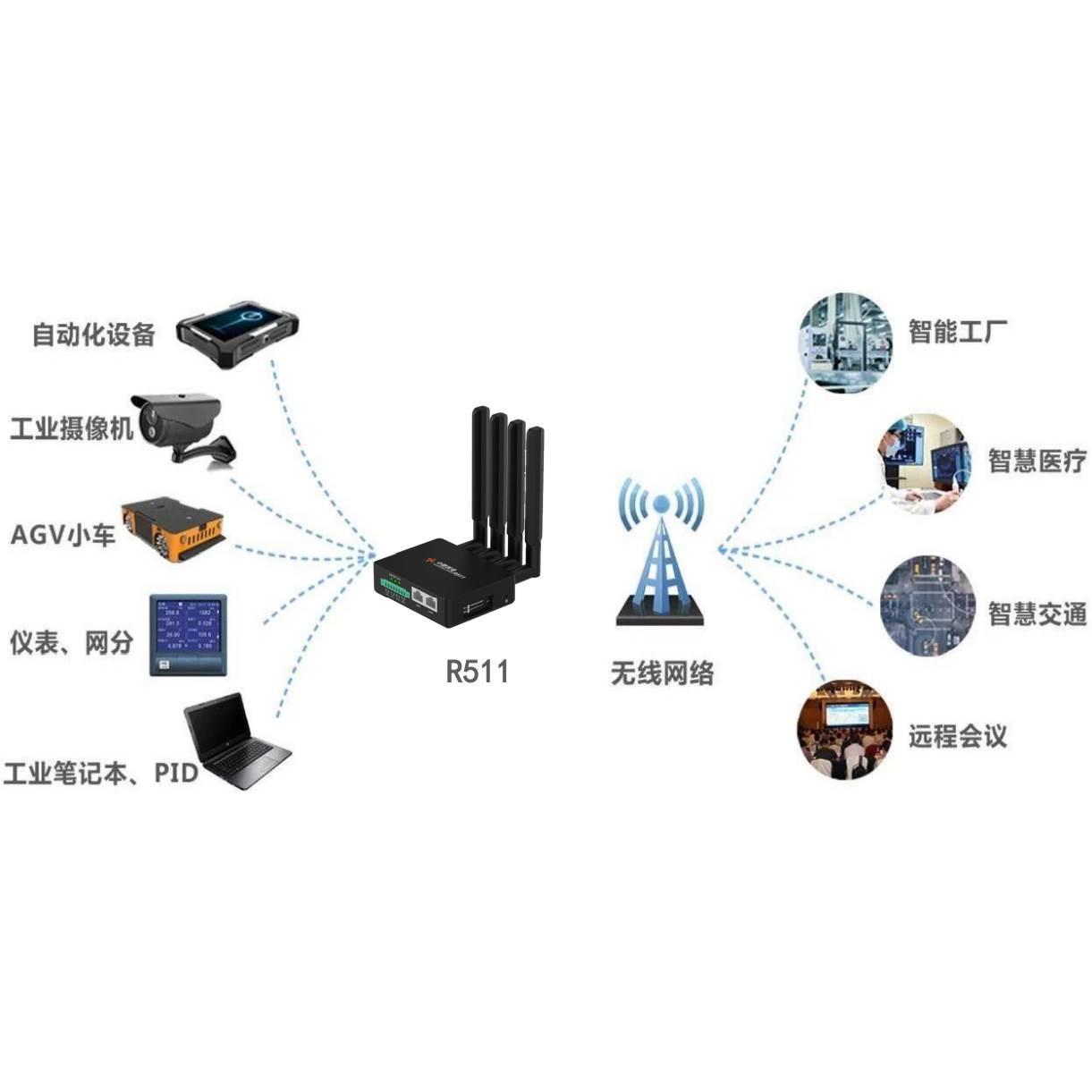 中微普业 5G/DTU/5G路由器 R511 工业互联 5G终端*