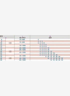 E-SCD22/E-SCE22/经济型导y向轴 一端内螺纹型标准型D6/D8/D10/D1