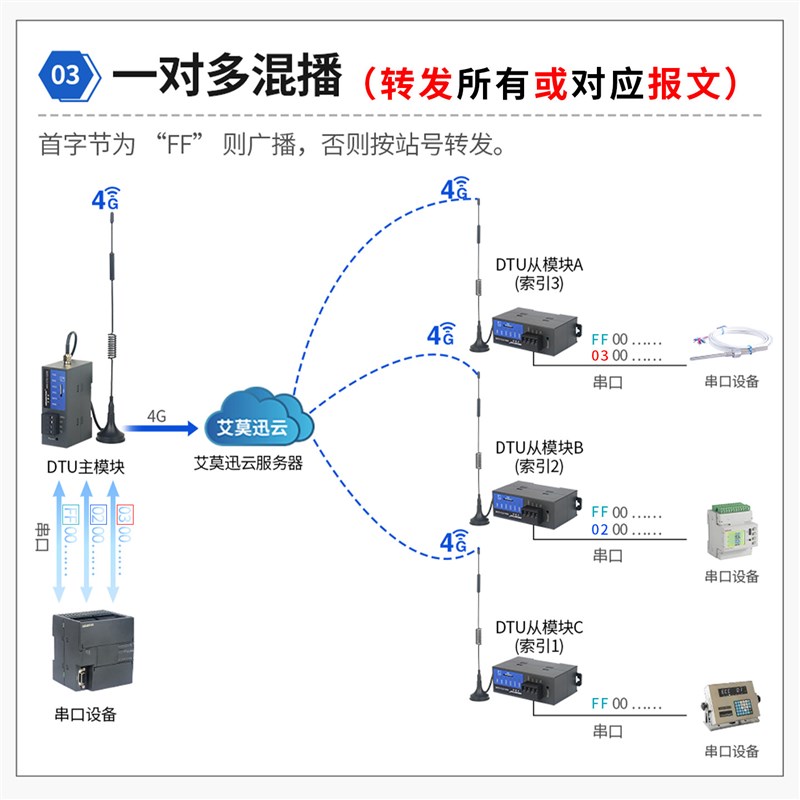 艾莫迅4GDTU物联网通信模块485/232通讯无线采集透传收发数据网关