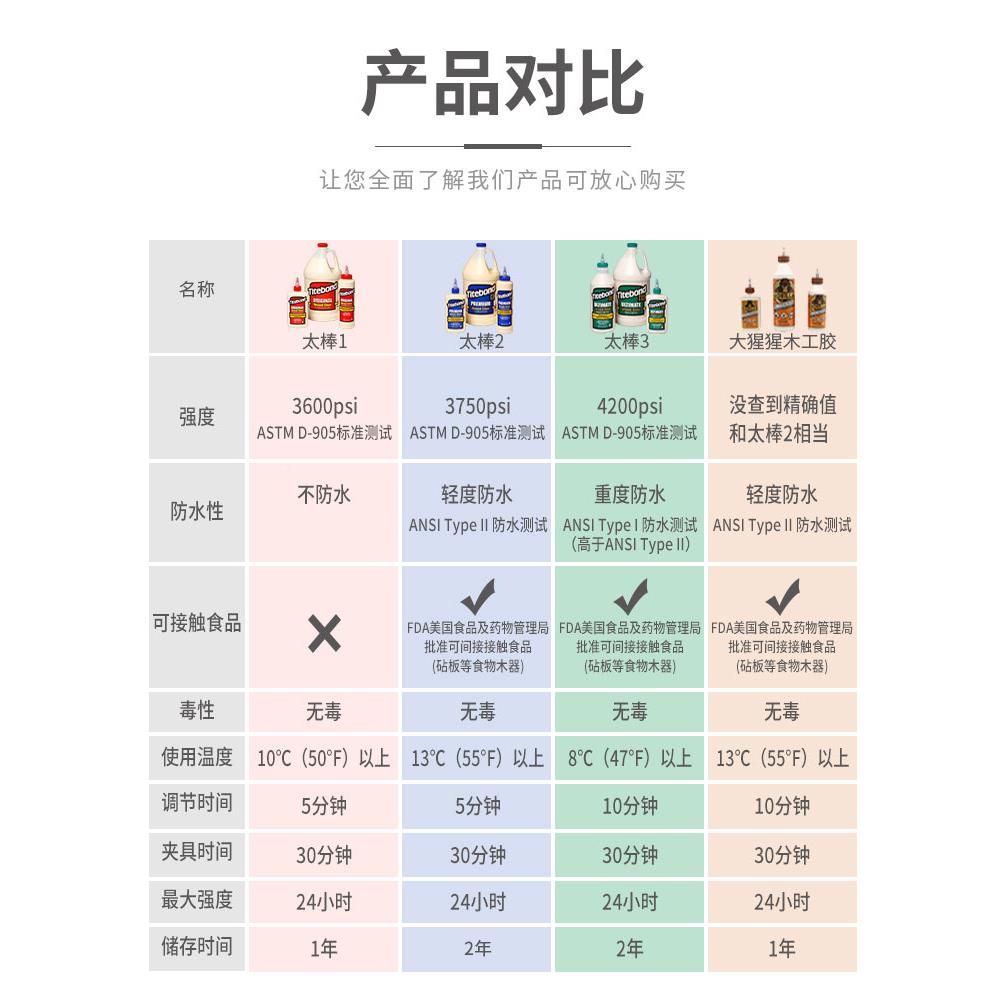 美国环进口太棒胶水木3工白乳胶太棒胶YZX保家具木头吉他维修乐器