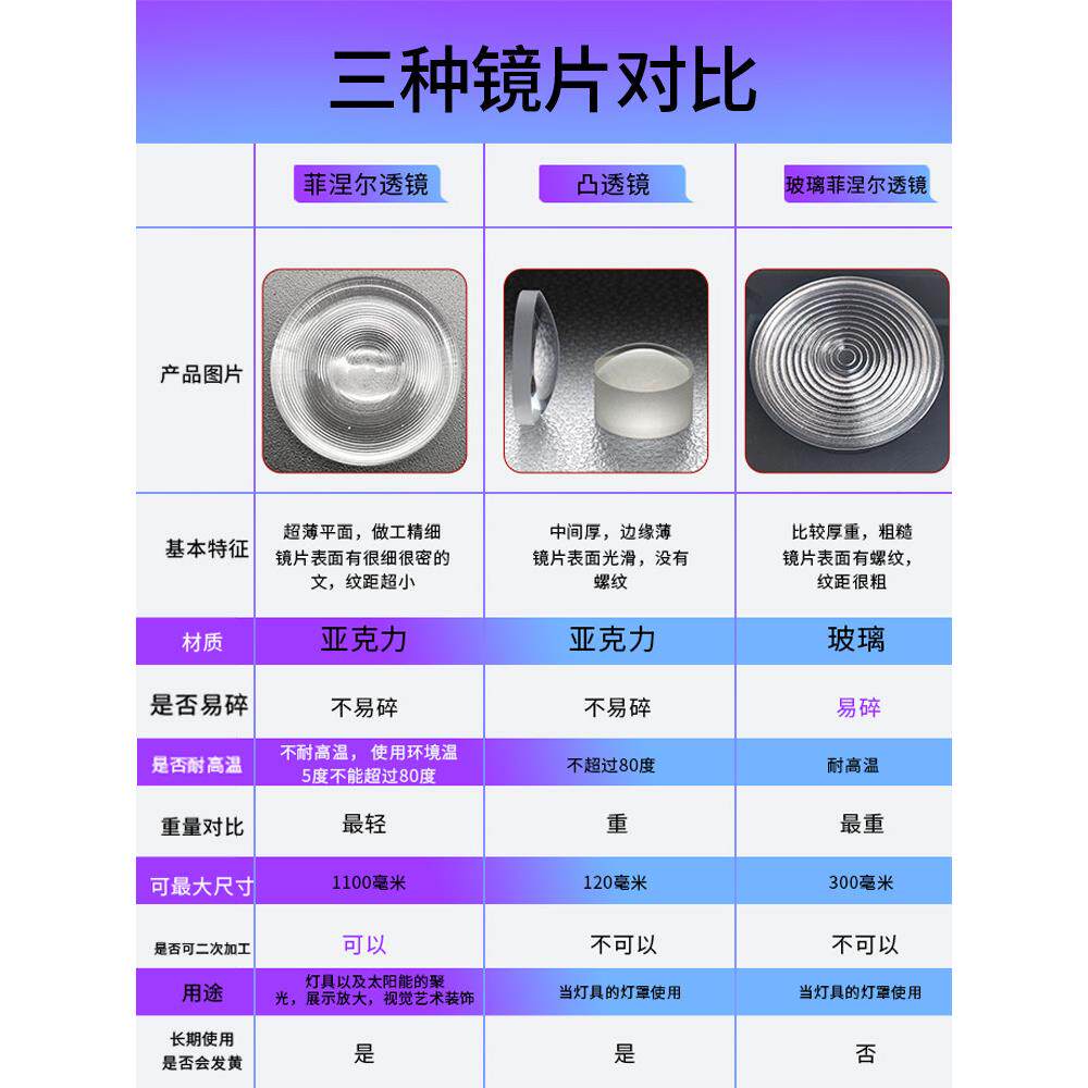 菲涅耳透镜聚光点火圆直径400焦距240mm放大镜led透镜科学实验