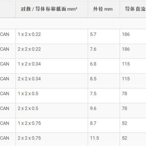 UNITRONIC BUS CAN2x2x0.34 2170264总线电缆通讯紫.色抗紫外线