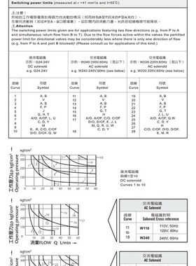 台湾久冈JGH电磁阀4WE-6-JO/E-W220-20 W1K10 G24 W240 10 LO