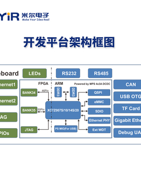 米尔 Xilinx Zynq7010 7020开发板XC7Z010 XC7Z020核心板 FPAG