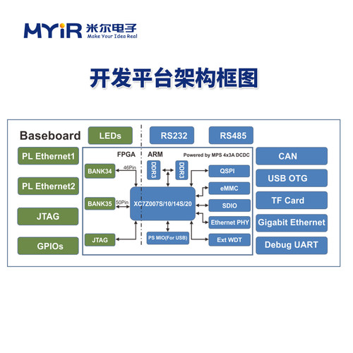 米尔 Xilinx Zynq7010 7020开发板XC7Z010 XC7Z020核心板 FPAG