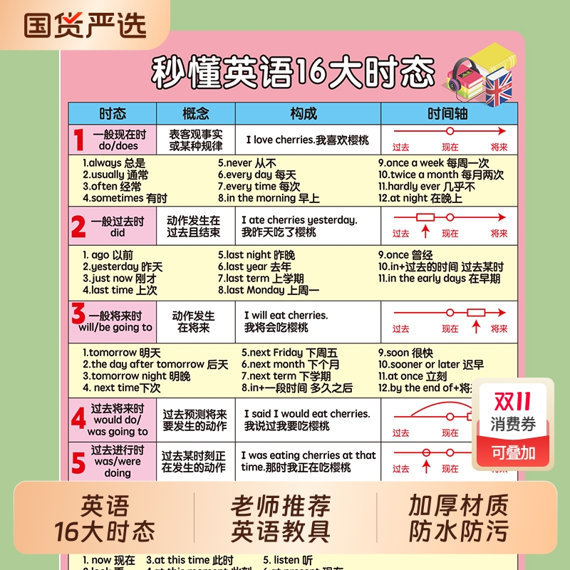 秒懂英语16大时态语法知识点卡片
