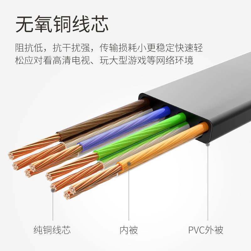 极速六类千兆扁线网线扁平5更薄10纯铜芯1K5家用高速宽带网络20米