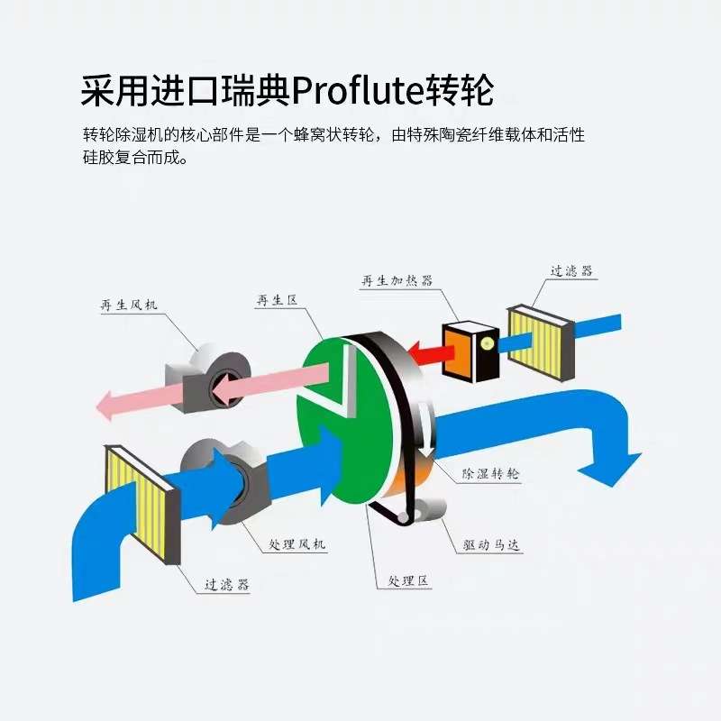 转轮除湿机工业单机除湿机抽湿烘干房实验室Rotary dehumidifier