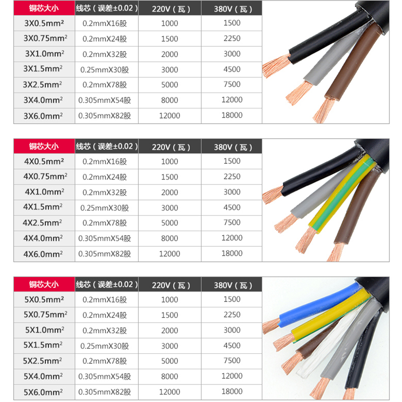 国标纯铜珠江电缆RVV2芯3芯4芯5芯0.75 1 1.5 2.5 4 6平方护套线