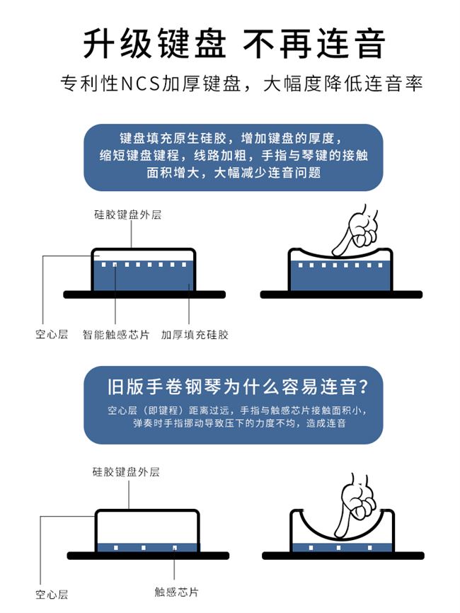 急速发货键盘简易加厚手卷钢琴88键专业便携式电子软折叠家用学生