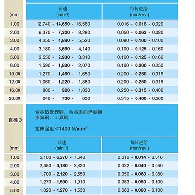 钴领钻头6005超硬粉末冶金钢不锈钢钛合金钻头