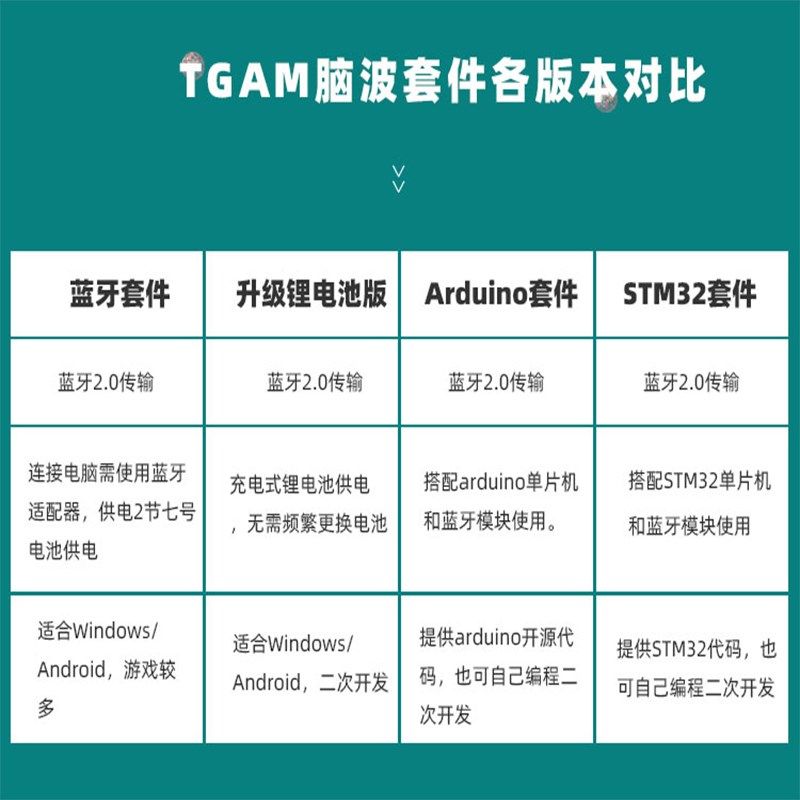 极速TGAcM脑电波传感器意念脑波开发套件EEG脑波检测分析模块Neur