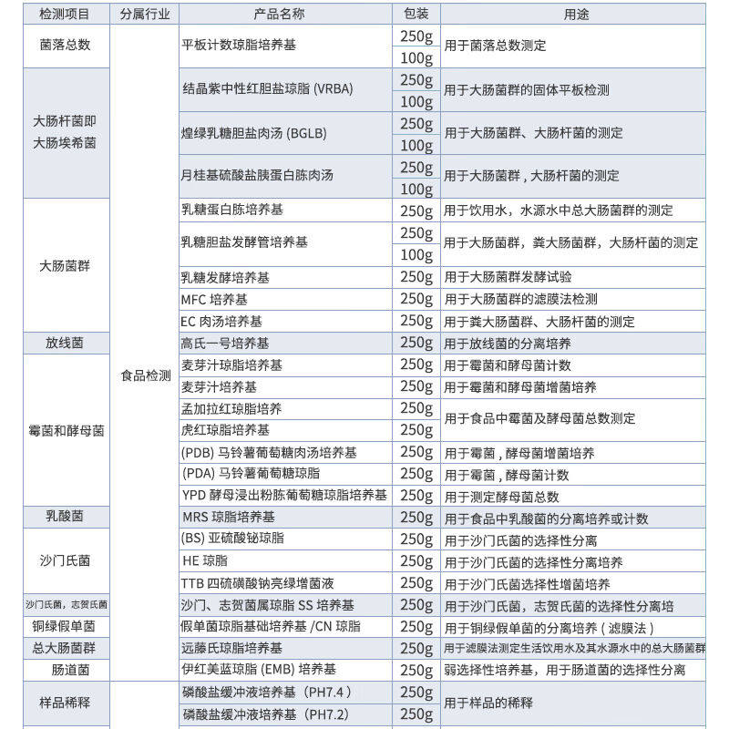 极速上海博微培养基蛋白胨sPDA马铃薯琼脂平板计数琼脂EMB伊红美