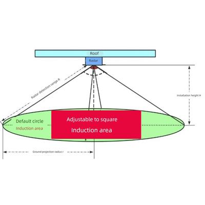 60G人数计数轨迹/出入口进出统计人体存在检测雷达传感器485通信
