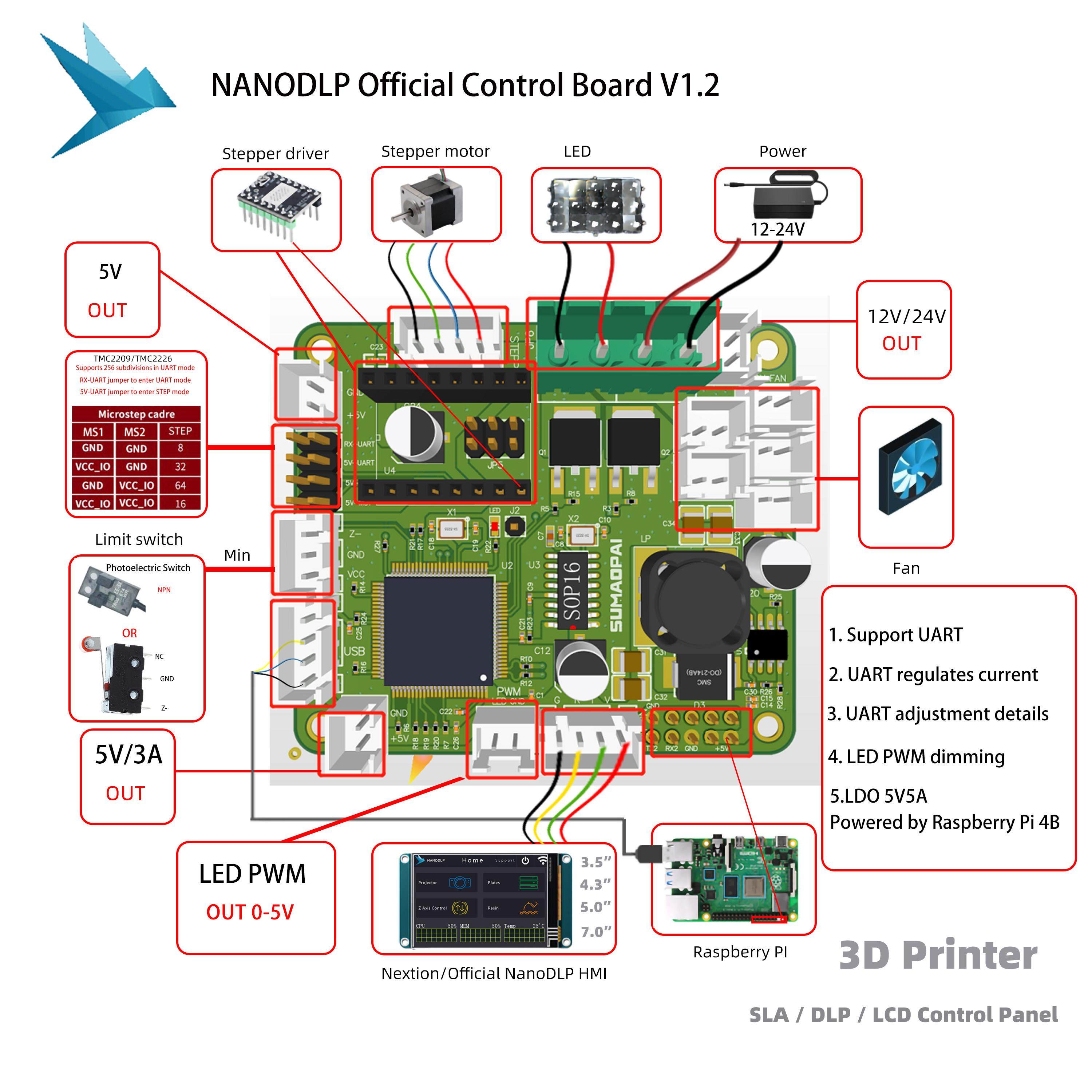 3D打印机LCD光固化主板食品DLP树莓派Nanodlp官方控制板V1.2新款