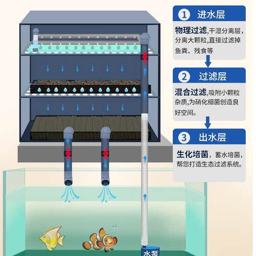 鱼缸过滤器周转箱过滤盒三合一水循环过滤系统自制 diy上置滴流盒