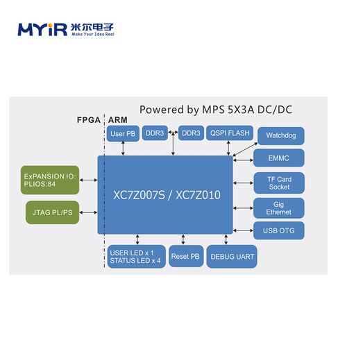 米尔 Z-turn Xilinx Zynq7010 7020开发板 XC7Z010 XC7Z020核心板