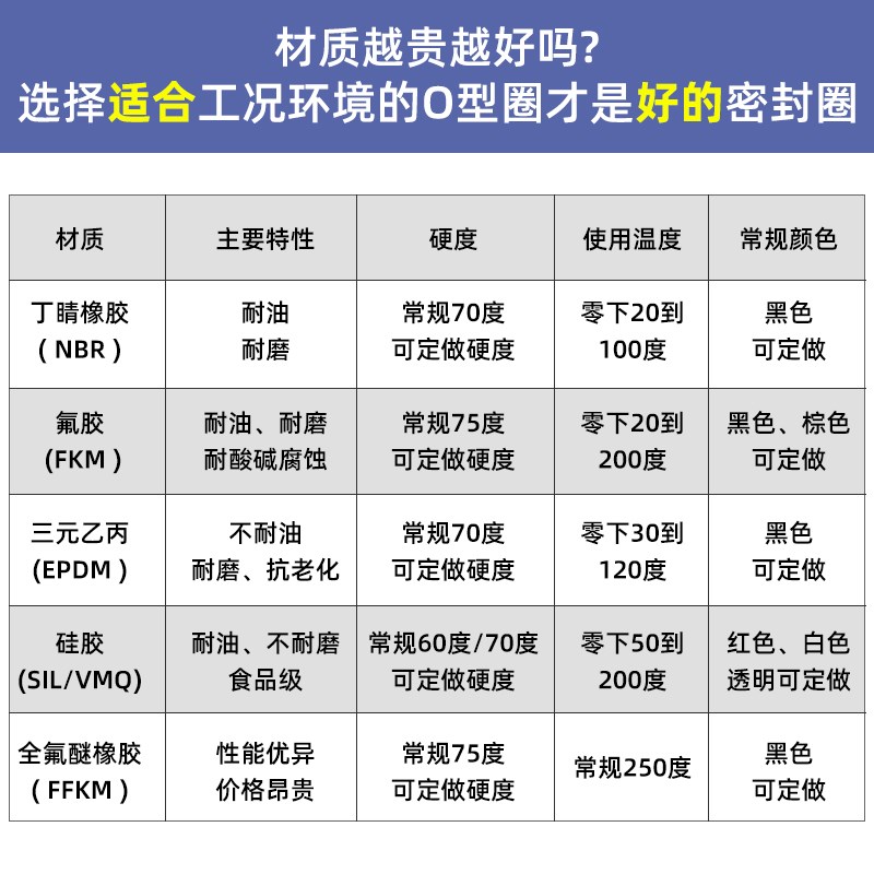 线径3.a1mm 内径128.8-164.3 意大利DUCI进口丁腈密封O型圈NBR防