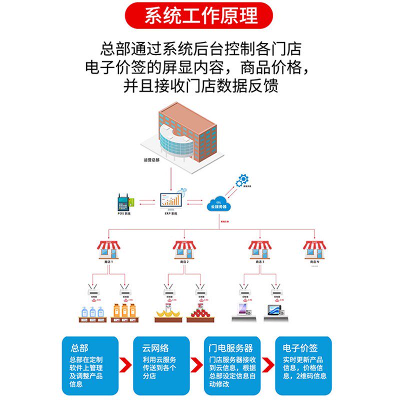速发智能电子价签超市医院学校生鲜货架电子标签会议桌电子水墨牌