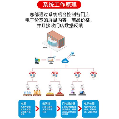 速发智能电子价签超市医院学校生鲜货架电子标签会议桌电子水墨牌