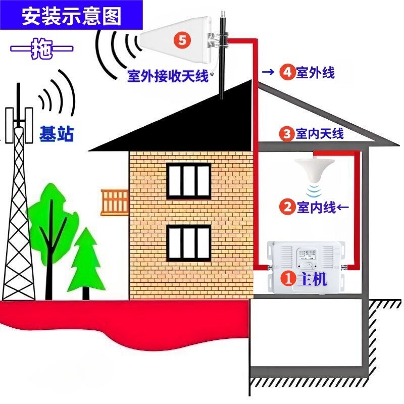 速发手机信号增强扩大器三网合一移动4G信号接收覆盖地下室配电房