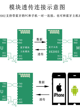 DX2002迷你无线串口高速透传SPP3.0BLE5.1低功耗接收控制蓝牙模块