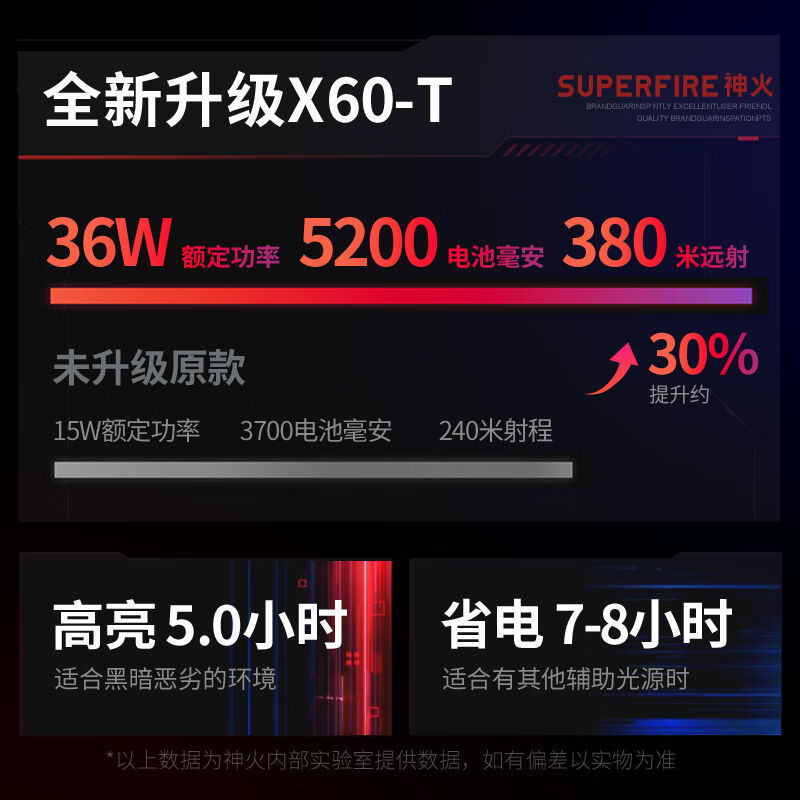 神火(SupFire)X60-T手电筒强光手电筒小型迷你变焦远射超长续航