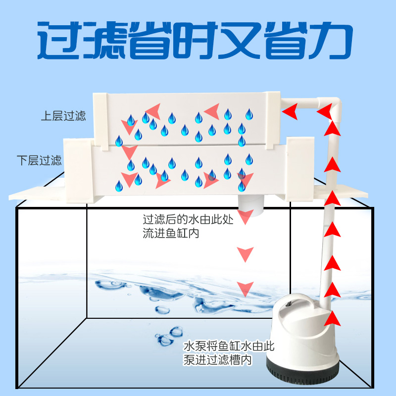 极速鱼缸白色双层过滤槽雨淋式过滤盒水族箱上置多层滴流盒外置过