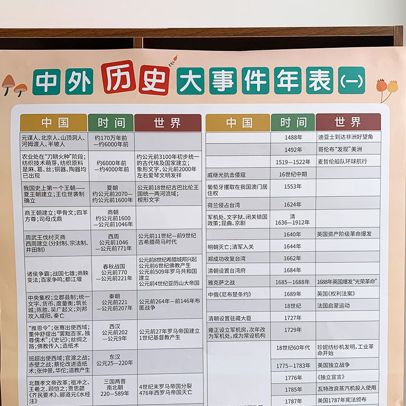 初中高中文科中国世界史年代大事件重点知识点挂图全套归纳汇总表