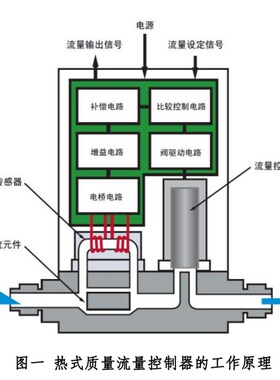 厚礼博horiba S500高精度快响应MFC气体流量计气体质量流量控制器