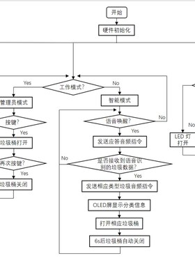 新品51/32单片机程序流程图代画python程序子程序流程图visio/C语
