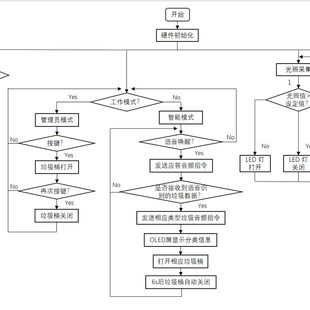 新品51/32单片机程序流程图代画python程序子程序流程图visio/C语