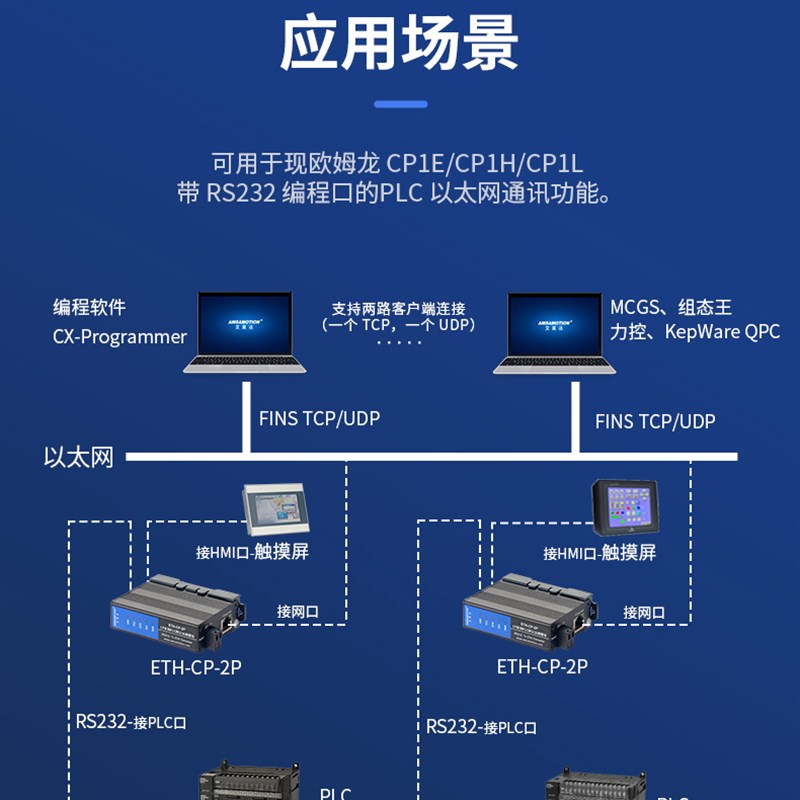 艾莫迅适用欧姆隆CP系列PLC模块转以太网扩展232串/网口ETH-CP-2P