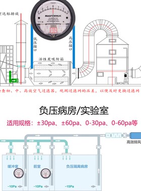 速发洁净室压差0净化微压差计差压压力表正阵压风压表指针表-60Pa