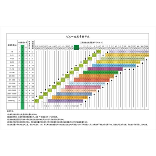 AQL抽样检验表海报展板GB2828国际标准AQL抽样标准表贴墙纸装饰画