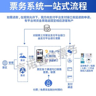 景区票务系统无动力乐园检票闸机门票售票机管理U系统二维码核销