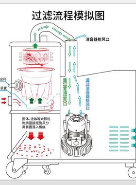 依吸晨工大功率工业吸尘1器H7510BH750B吸粉尘用尘机380V地配套吸