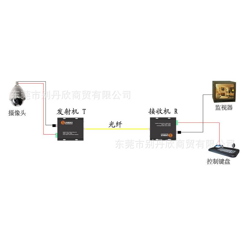 光端机BDX-SUN-1V监控光端机不带反向东莞监控