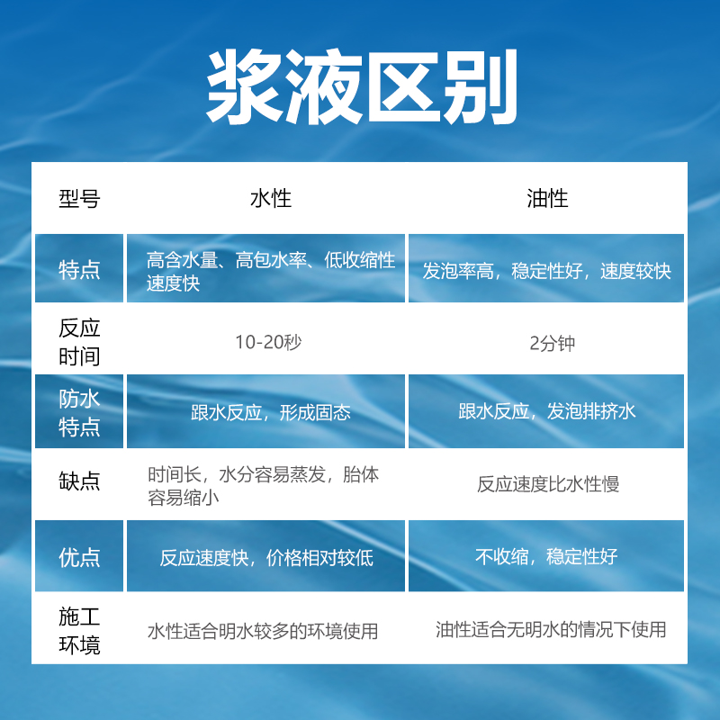 水性油性注浆液i防水注浆液聚氨酯亲水性灌浆料注浆料注浆机堵漏