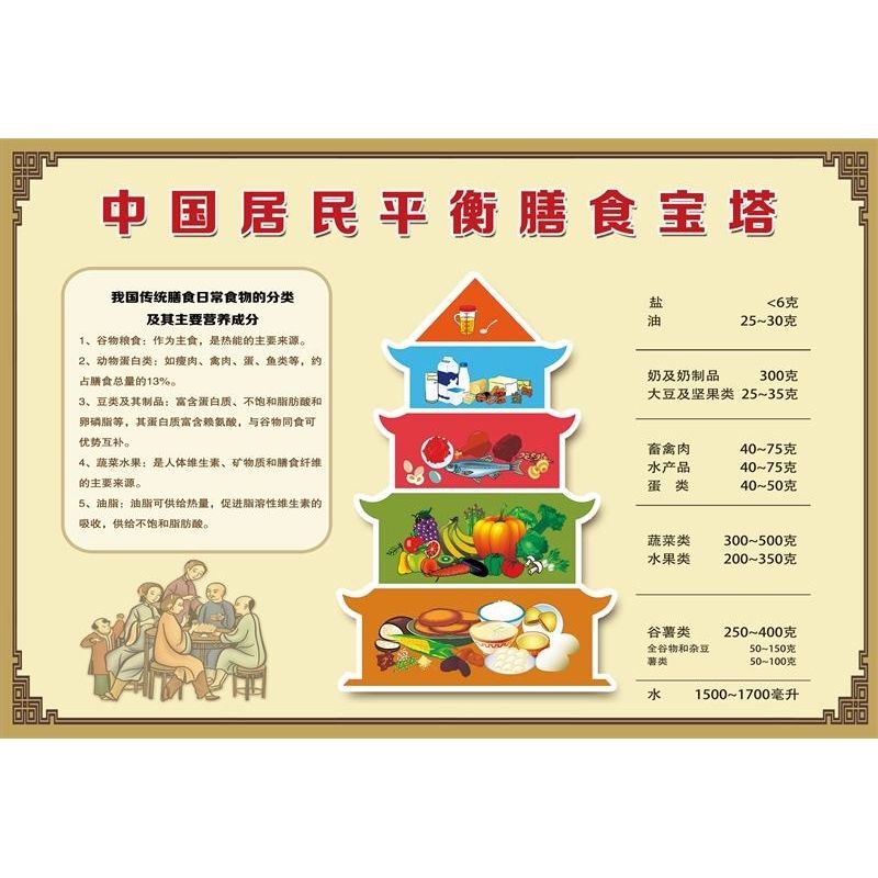 中国居民平衡膳食宝塔海报展板居民平衡膳食挂图装饰画墙贴墙纸