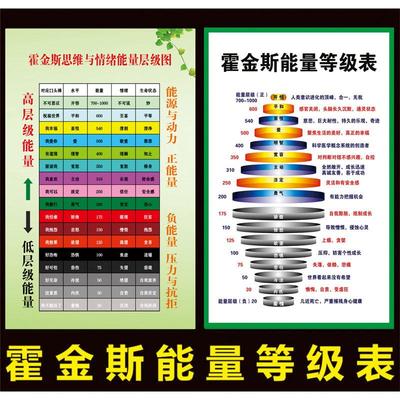 霍金斯能量等级表情绪能量层级图 意识能级 心理咨询宣传海报装