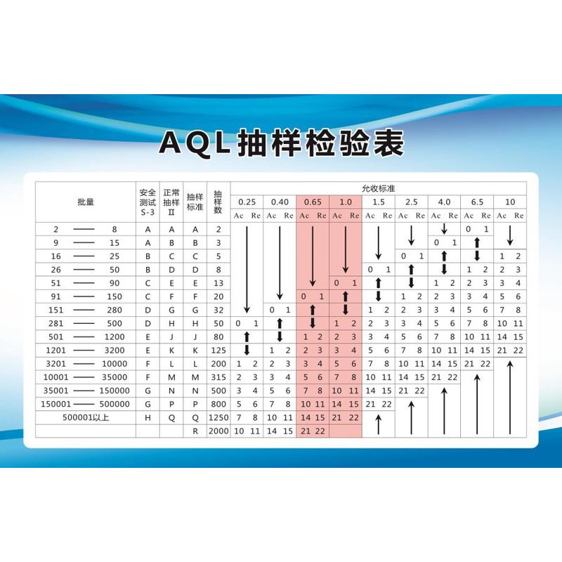 工厂车间AQL抽样检验表计划表标准海报定印制展板贴纸