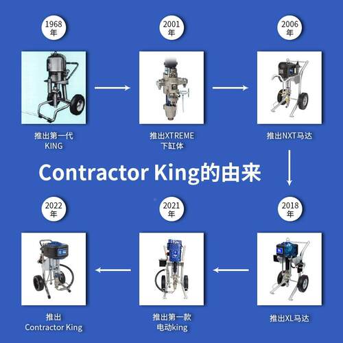 原固BFE克5Contractor King 4:装1一体式高压无气喷涂套瑞装机