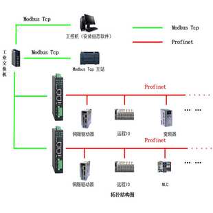 三格电子ModbusTCP转Profinet主站网关工业网桥协议网关转换器