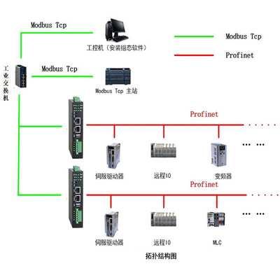 三格电子ModbusTCP转Profinet主站网关工业网桥协议网关转换器