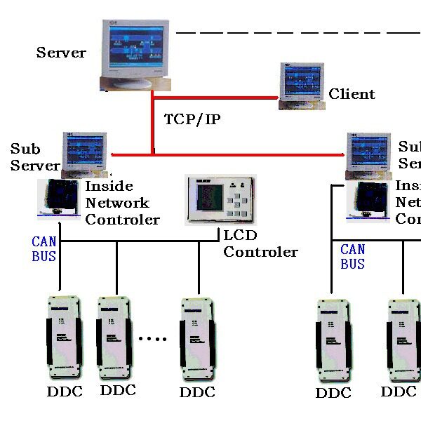 PLC控制器 BA自控方案 BAS楼宇自控系统 DDC楼宇自控系统