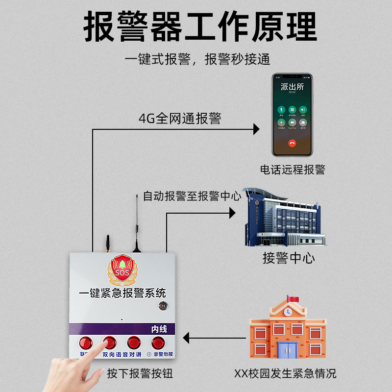 警报器110联网加油站学校幼儿园医院无线联网紧急对讲系统